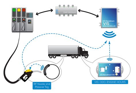 rfid fuel management system|rfid fuel management.